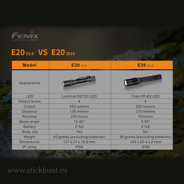 Фонарь светодиодный Fenix E20 V2 Свет - Белый (Холодный) 350 lm 126 м Фонарь светодиодный Fenix E20 V2 Свет - Белый (Холодный) 350 lm 126 м