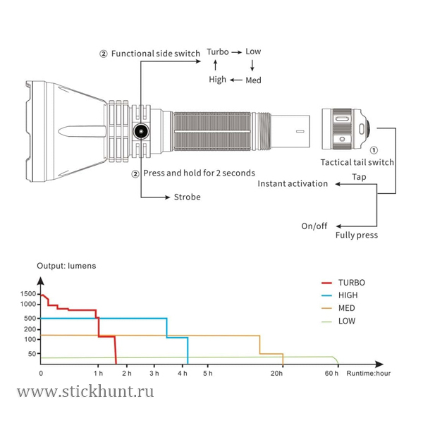 Фонарь светодиодный подствольный Fenix HT18 Свет - Белый (Холодный) 1500 lm 925 м Фонарь светодиодный подствольный Fenix HT18 Свет - Белый (Холодный) 1500 lm 925 м