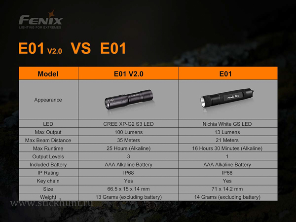 Фонарь-брелок светодиодный Fenix E01 V2.0 Свет - Белый (Холодный) 100 lm 35 м Чёрный Фонарь-брелок светодиодный Fenix E01 V2.0 Свет - Белый (Холодный) 100 lm 35 м Чёрный