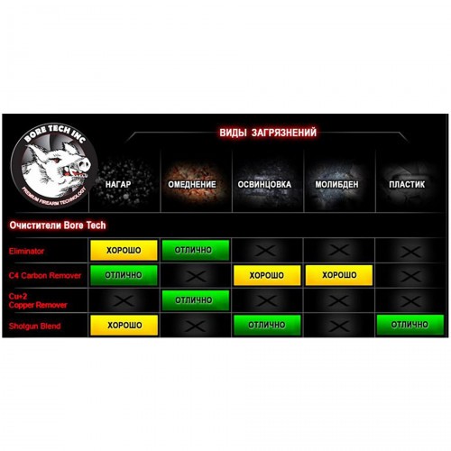 Средство Bore Tech Eliminator BTCE-25004 для удаления омеднения освинцовки нагара с защитой от коррозии 118 мл