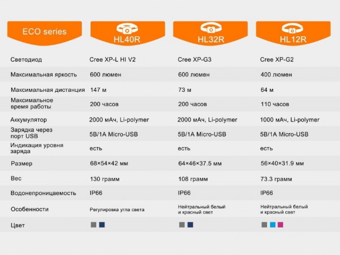 Фонарь налобный Fenix HL40R Свет - Белый (Холодный) 600 lm 114 м Синий